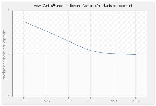 Royan : Nombre d'habitants par logement
