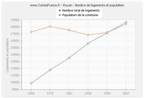 Royan : Nombre de logements et population