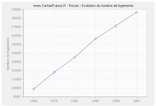 Royan : Evolution du nombre de logements