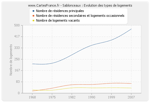 Sablonceaux : Evolution des types de logements