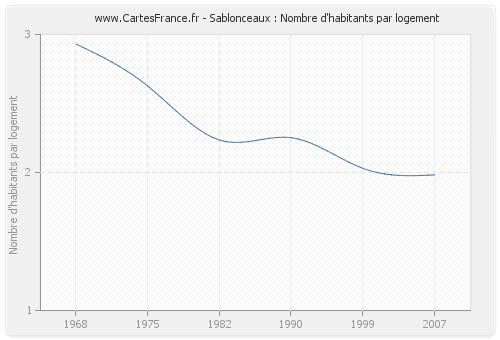 Sablonceaux : Nombre d'habitants par logement