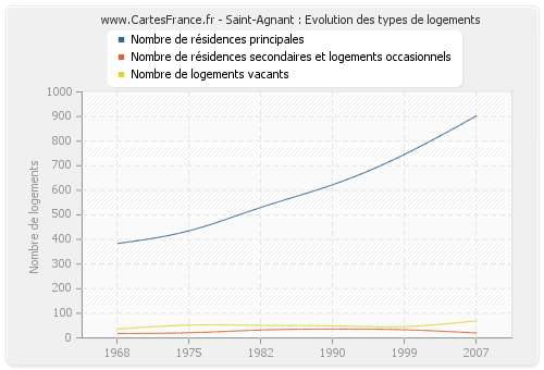 Saint-Agnant : Evolution des types de logements