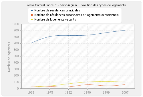 Saint-Aigulin : Evolution des types de logements