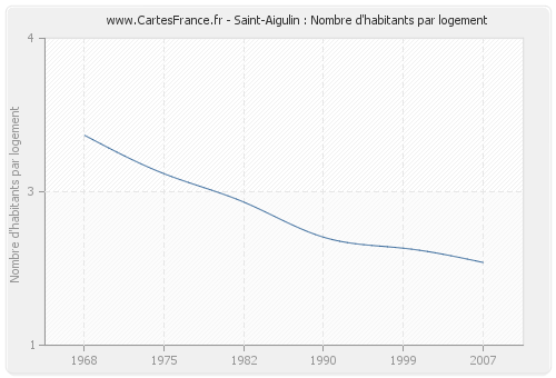 Saint-Aigulin : Nombre d'habitants par logement