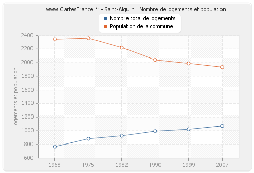 Saint-Aigulin : Nombre de logements et population