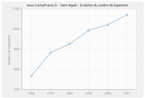 Saint-Aigulin : Evolution du nombre de logements
