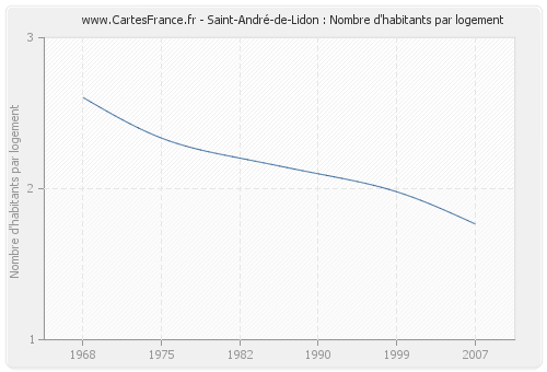 Saint-André-de-Lidon : Nombre d'habitants par logement