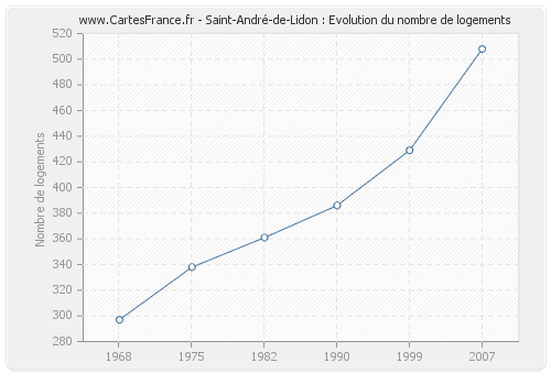 Saint-André-de-Lidon : Evolution du nombre de logements