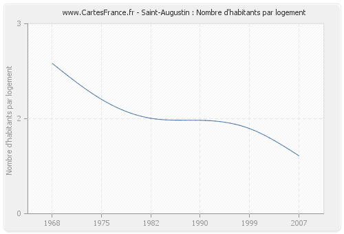 Saint-Augustin : Nombre d'habitants par logement