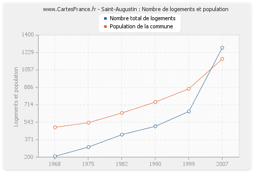 Saint-Augustin : Nombre de logements et population