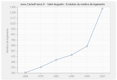 Saint-Augustin : Evolution du nombre de logements