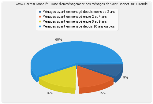 Date d'emménagement des ménages de Saint-Bonnet-sur-Gironde