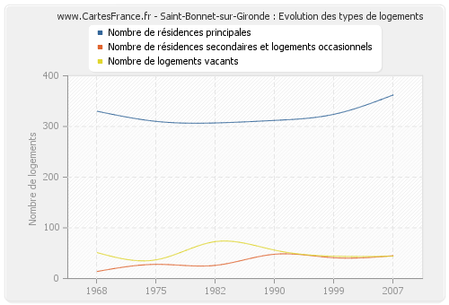 Saint-Bonnet-sur-Gironde : Evolution des types de logements