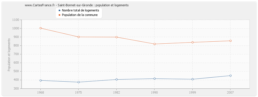 Saint-Bonnet-sur-Gironde : population et logements