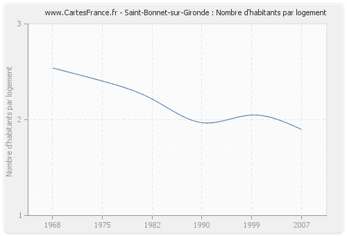 Saint-Bonnet-sur-Gironde : Nombre d'habitants par logement