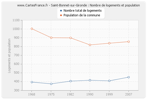 Saint-Bonnet-sur-Gironde : Nombre de logements et population