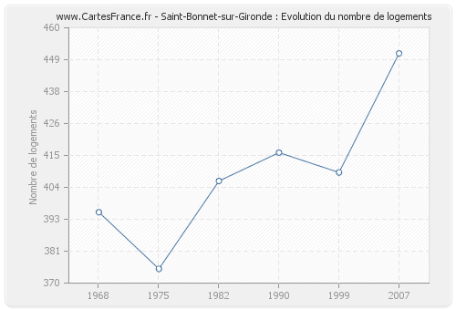 Saint-Bonnet-sur-Gironde : Evolution du nombre de logements