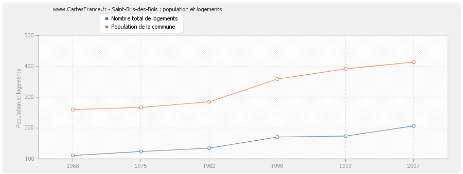 Saint-Bris-des-Bois : population et logements