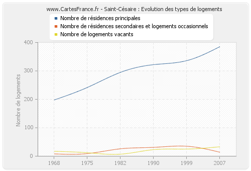 Saint-Césaire : Evolution des types de logements