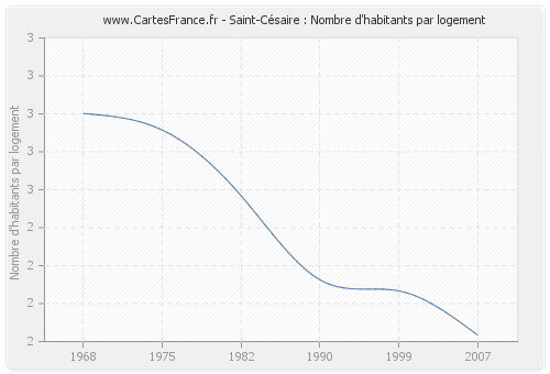 Saint-Césaire : Nombre d'habitants par logement