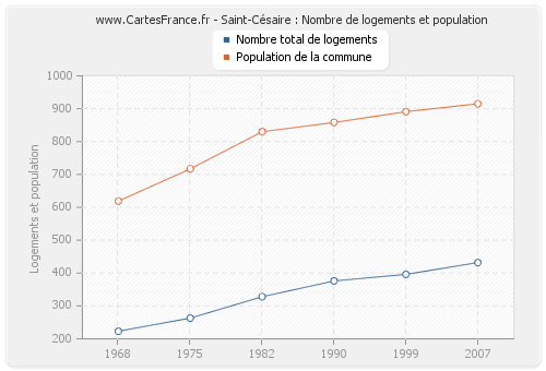 Saint-Césaire : Nombre de logements et population