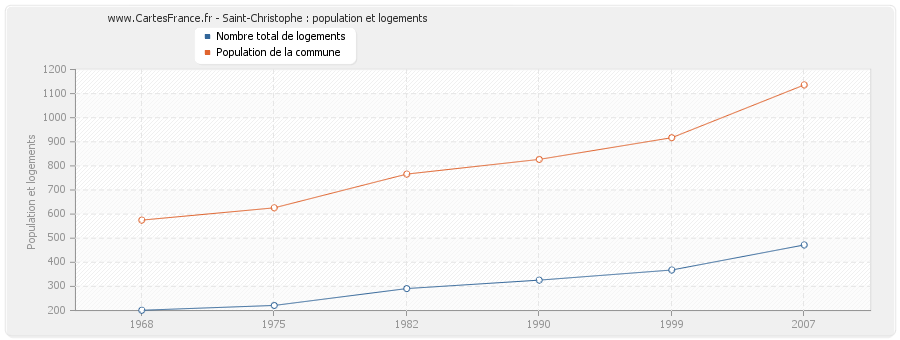 Saint-Christophe : population et logements