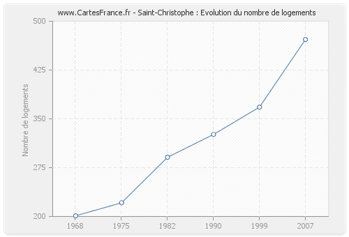 Saint-Christophe : Evolution du nombre de logements