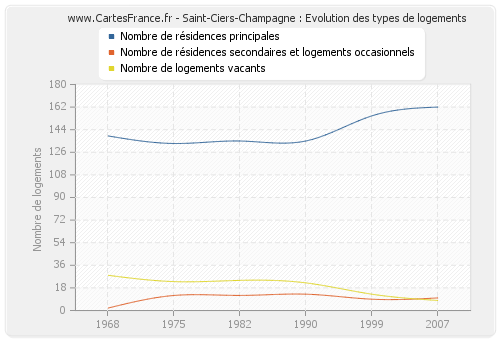 Saint-Ciers-Champagne : Evolution des types de logements