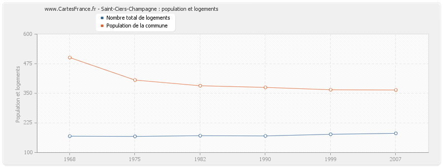 Saint-Ciers-Champagne : population et logements