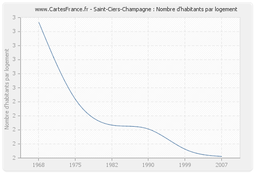 Saint-Ciers-Champagne : Nombre d'habitants par logement