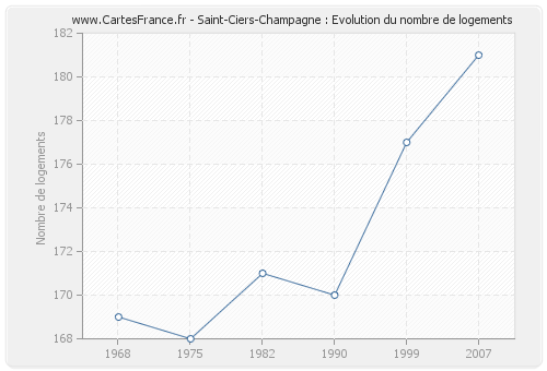 Saint-Ciers-Champagne : Evolution du nombre de logements
