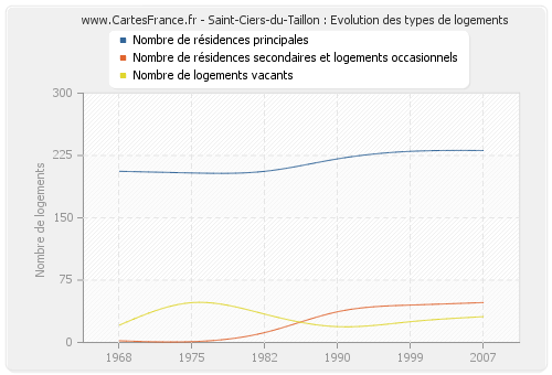 Saint-Ciers-du-Taillon : Evolution des types de logements