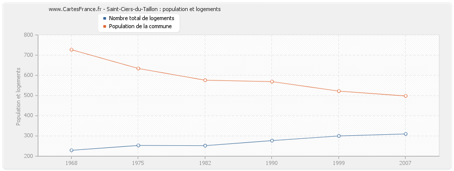 Saint-Ciers-du-Taillon : population et logements