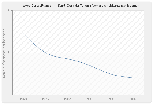 Saint-Ciers-du-Taillon : Nombre d'habitants par logement