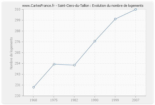 Saint-Ciers-du-Taillon : Evolution du nombre de logements