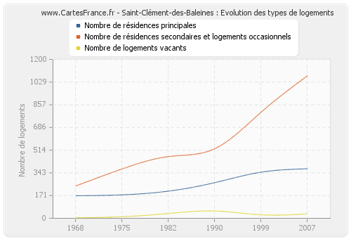 Saint-Clément-des-Baleines : Evolution des types de logements