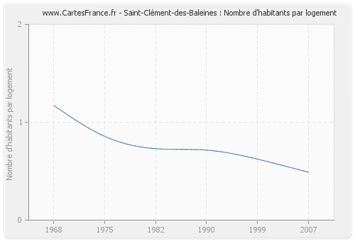 Saint-Clément-des-Baleines : Nombre d'habitants par logement