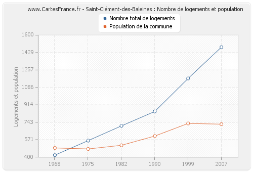 Saint-Clément-des-Baleines : Nombre de logements et population