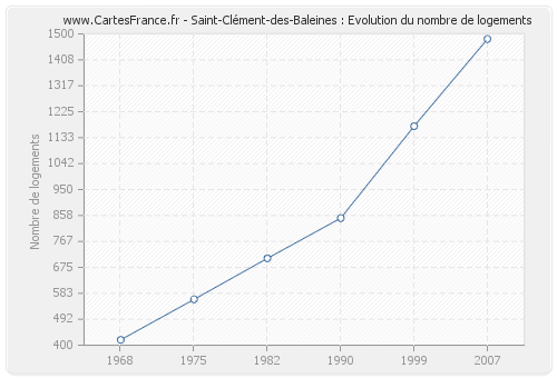 Saint-Clément-des-Baleines : Evolution du nombre de logements