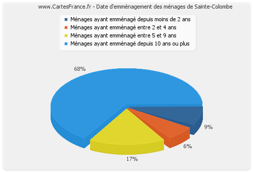 Date d'emménagement des ménages de Sainte-Colombe