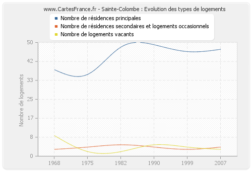 Sainte-Colombe : Evolution des types de logements