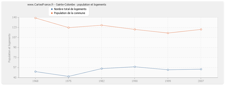 Sainte-Colombe : population et logements