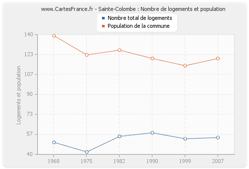 Sainte-Colombe : Nombre de logements et population