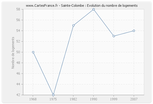 Sainte-Colombe : Evolution du nombre de logements