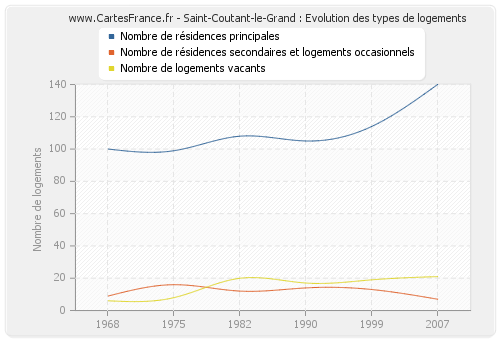 Saint-Coutant-le-Grand : Evolution des types de logements