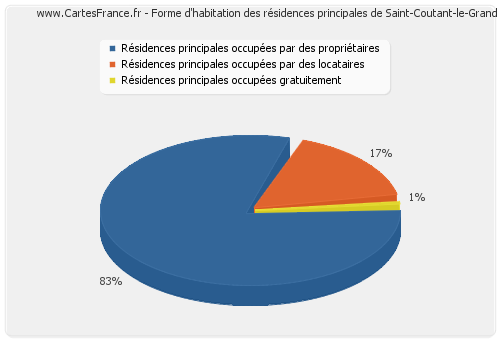Forme d'habitation des résidences principales de Saint-Coutant-le-Grand