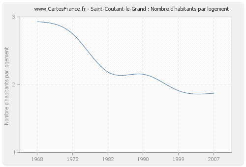 Saint-Coutant-le-Grand : Nombre d'habitants par logement