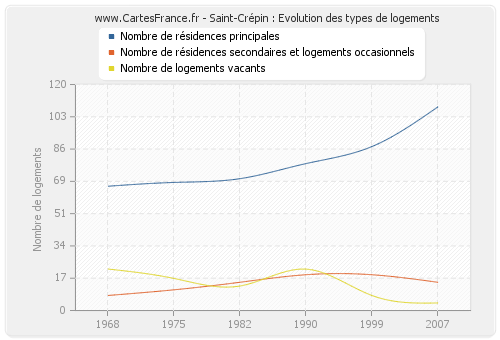 Saint-Crépin : Evolution des types de logements