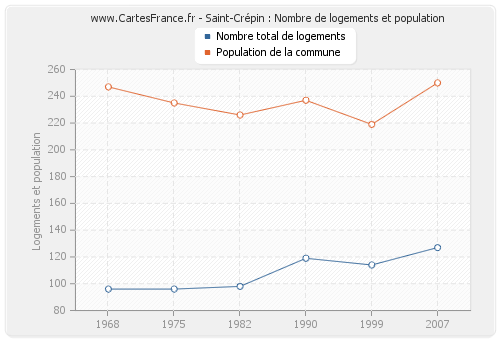 Saint-Crépin : Nombre de logements et population