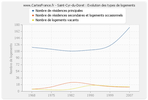 Saint-Cyr-du-Doret : Evolution des types de logements